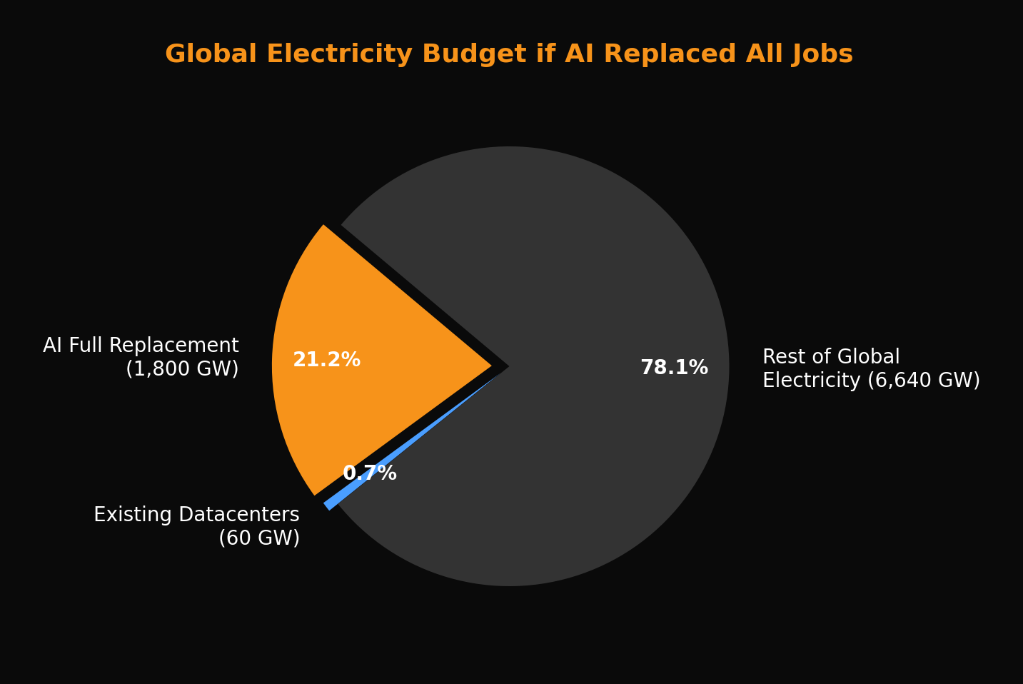 Global electricity budget if AI replaced all jobs