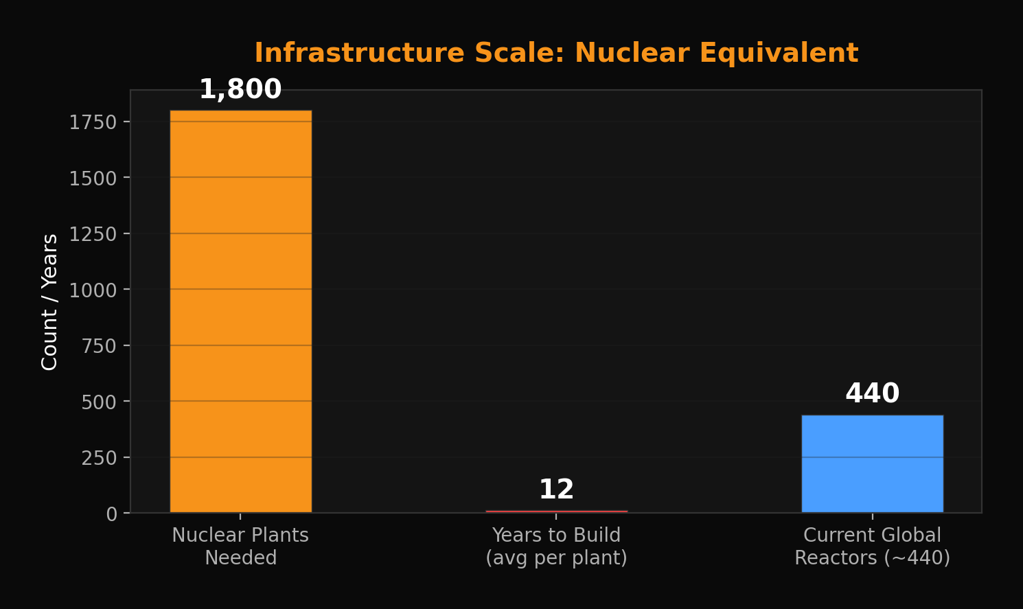 Infrastructure scale: nuclear equivalent