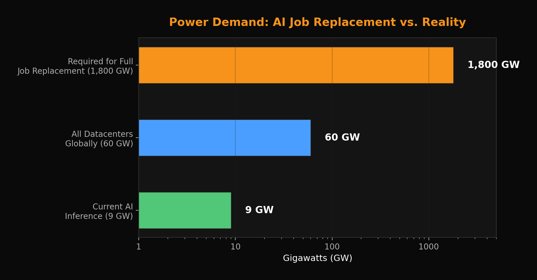 Power demand: AI job replacement vs. reality