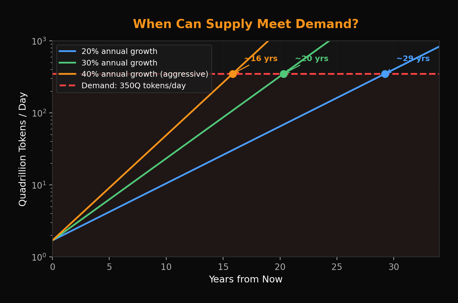 When can supply meet demand? Growth scenarios