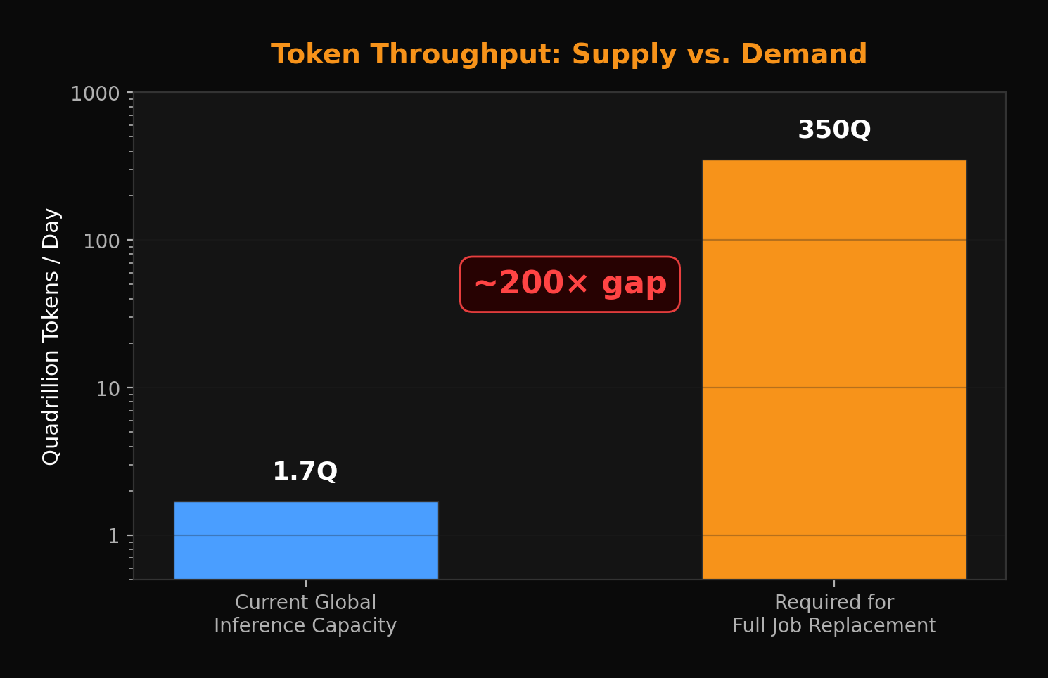 Token throughput: supply vs. demand — a 200x gap